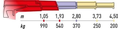 Hydraulická ruka ML 110.1